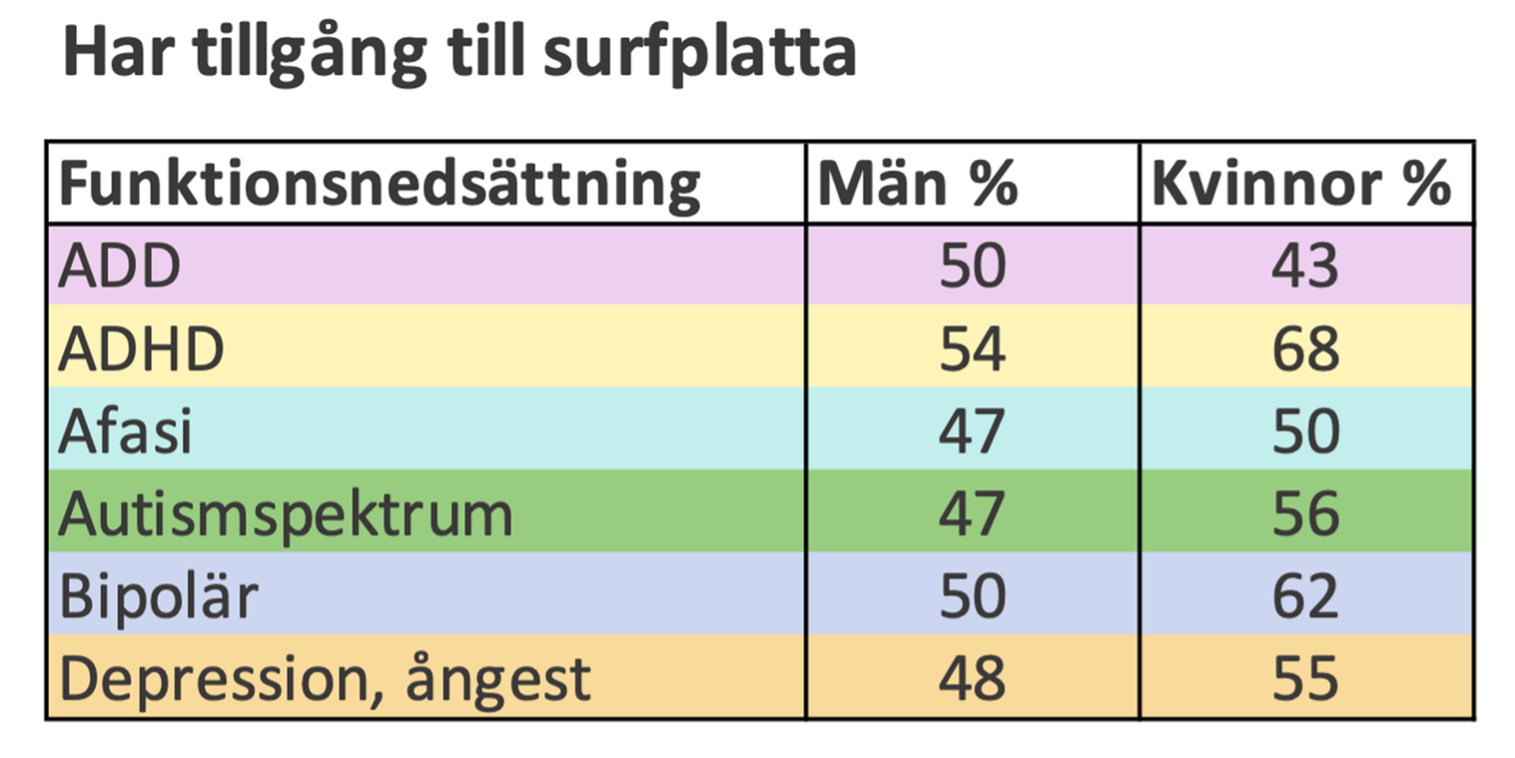 Bild 9. Exempel på tabell med olikfärgade rader.